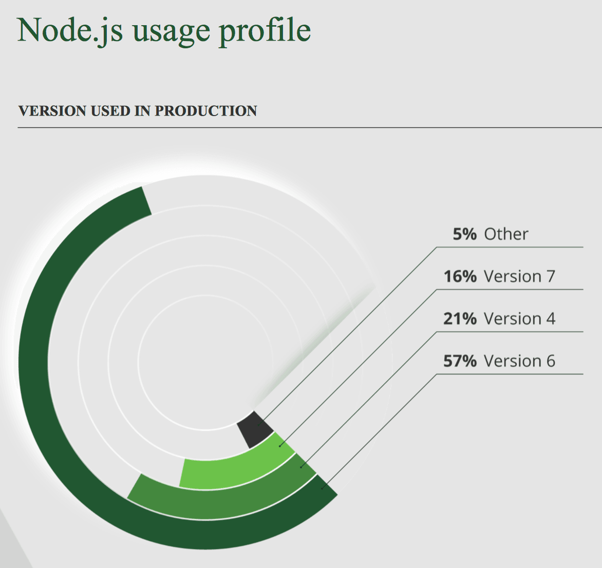 Chart showing 21% of respondents use version 4 and 57% of respondents use version 6.